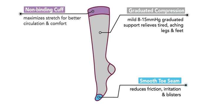 Diagram of a compression sock with labeled features on a white background